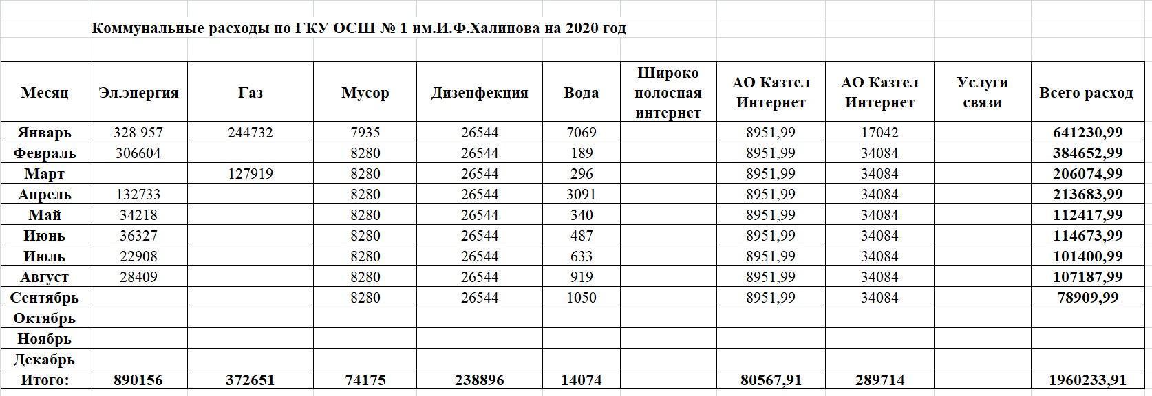 Коммунальные расходы по ГКУ ОСШ № 1 им.И.Ф.Халипова на 2020 год